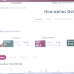46% menos de homicidios dolosos en 20 meses de gobierno: Sheinbaum